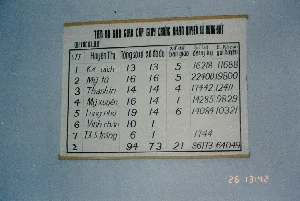 Bức ảnh chụp cận cảnh một tấm bảng thông tin được treo trên bức tường màu xanh nhạt, có khả năng là trong một văn phòng của cơ quan nhà nước. Tấm bảng này ghi lại tiến độ công tác hành chính tại tỉnh Sóc Trăng vào năm 1994.。Nội dung văn bản trên bảng như sau:。Tiêu đề chính: "TIẾN ĐỘ BÀN GIAO CẤP GIẤY CHỨNG NHẬN QUYỀN SỬ DỤNG ĐẤT"。Tiêu đề phụ: "CHI CỤC Q.L.Đ.Đ" (có thể là viết tắt của Chi cục Quản lý Đất đai).。Bảng biểu thống kê chi tiết với các cột:。- S.T.T (Số thứ tự)。- Huyện Thị (Huyện/Thị xã)。- Tổng số xã。- Xã đã đo。- Xã đã bàn giao。- Số hộ đăng ký。- B. Khoán gửi huyện。Nội dung trong bảng liệt kê tiến độ của 7 đơn vị hành chính thuộc tỉnh Sóc Trăng:。1. Kế Sách: Tổng số xã 13, Xã đã đo 13, Xã đã bàn giao 5, Số hộ đăng ký 16218, B. Khoán gửi huyện 11688.。2. Mỹ Tú: Tổng số xã 16, Xã đã đo 16, Xã đã bàn giao 5, Số hộ đăng ký 22400, B. Khoán gửi huyện 19800.。3. Thạnh Trị: Tổng số xã 14, Xã đã đo 14, Xã đã bàn giao 4, Số hộ đăng ký 17442, B. Khoán gửi huyện 12411.。4. Mỹ Xuyên: Tổng số xã 16, Xã đã đo 14, Xã đã bàn giao 1, Số hộ đăng ký 14285, B. Khoán gửi huyện 9829.。5. Long Phú: Tổng số xã 19, Xã đã đo 14, Xã đã bàn giao 6, Số hộ đăng ký 14084, B. Khoán gửi huyện 10321.。6. Vĩnh Châu: Tổng số xã 10, Xã đã đo 1.。7. T.X. S. Trăng (Thị xã Sóc Trăng): Tổng số xã 6, Xã đã đo 1, Số hộ đăng ký 1744.。Dòng cuối cùng (Σ) là tổng cộng các số liệu: Tổng số xã 94, Xã đã đo 73, Xã đã bàn giao 21, Số hộ đăng ký 86173, B. Khoán gửi huyện 64049.。Hoạt động được ghi nhận là một công tác thống kê, báo cáo tiến độ hành chính về quản lý đất đai. Ở góc dưới bên phải bức ảnh có dấu thời gian kỹ thuật số "26 13:42", xác nhận thời điểm chụp ảnh.。（日本語訳）。薄緑色の壁に掛けられた情報掲示板のクローズアップ写真で、おそらく政府機関のオフィス内にあるものです。この掲示板は、1994年におけるソクチャン省の行政業務の進捗状況を記録しています。掲示板の文書内容は以下の通りです。メインタイトル：「土地使用権証明書の発行・引き渡しの進捗状況」。サブタイトル：「CHI CỤC Q.L.Đ.Đ」（土地管理局の略称である可能性があります）。以下の列を含む詳細な統計表：。- S.T.T（通し番号）。- Huyện Thị（県/市社）。- 総社数。- 測量済み社数。- 引き渡し済み社数。- 登録世帯数。- 県へ送付されたB. Khoán。表の内容は、ソクチャン省に属する7つの行政単位の進捗状況をリストアップしています。1. Kế Sách: 総社数 13, 測量済み社数 13, 引き渡し済み社数 5, 登録世帯数 16218, 県へ送付されたB. Khoán 11688。2. Mỹ Tú: 総社数 16, 測量済み社数 16, 引き渡し済み社数 5, 登録世帯数 22400, 県へ送付されたB. Khoán 19800。3. Thạnh Trị: 総社数 14, 測量済み社数 14, 引き渡し済み社数 4, 登録世帯数 17442, 県へ送付されたB. Khoán 12411。4. Mỹ Xuyên: 総社数 16, 測量済み社数 14, 引き渡し済み社数 1, 登録世帯数 14285, 県へ送付されたB. Khoán 9829。5. Long Phú: 総社数 19, 測量済み社数 14, 引き渡し済み社数 6, 登録世帯数 14084, 県へ送付されたB. Khoán 10321。6. Vĩnh Châu: 総社数 10, 測量済み社数 1。7. T.X. S. Trăng（ソクチャン市社）: 総社数 6, 測量済み社数 1, 登録世帯数 1744。最終行（Σ）は各数値の合計です：総社数 94, 測量済み社数 73, 引き渡し済み社数 21, 登録世帯数 86173, 県へ送付されたB. Khoán 64049。記録されている活動は、土地管理に関する行政進捗状況の統計・報告業務です。写真の右下隅には「26 13:42」というデジタルのタイムスタンプがあり、撮影時刻を確認できます。