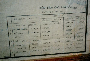 Bức ảnh chụp cận cảnh một bảng thống kê về diện tích đất, có thể được treo trong một văn phòng hoặc cơ quan nhà nước. Tiêu đề của bảng là "DIỆN TÍCH CÁC LOẠI ĐẤT (Ha)", với chú thích "(Số liệu kỳ đo 299 TTg)". Bảng này được đặt trên một tấm bản đồ địa lý.。Bảng thống kê chi tiết diện tích các loại đất của tỉnh Sóc Trăng và các đơn vị hành chính trực thuộc, bao gồm:。- Các cột: "TÊN ĐƠN VỊ", "TỔNG D.T" (Tổng Diện Tích), và các cột trong mục "TRONG ĐÓ" là "ĐẤT N.N" (Đất Nông Nghiệp), "ĐẤT L.N" (Đất Lâm Nghiệp), "ĐẤT C.D" (Đất Chuyên Dùng), và "ĐẤT KHÁC".。- Các hàng liệt kê tên các đơn vị: "TOÀN TỈNH", "1. ĐT.X SÓC TRĂNG", "2. KẾ SÁCH", "3. MỸ TÚ", "4. MỸ XUYÊN", "5. LONG PHÚ", "6. THẠNH TRỊ", và "7. VĨNH CHÂU".。- Các con số trong bảng thể hiện diện tích (đơn vị hecta) tương ứng với từng loại đất và từng đơn vị hành chính. Ví dụ, tổng diện tích toàn tỉnh là 317.832,85 ha.。Không có hoạt động của con người trong ảnh. Bối cảnh là một bản trình bày dữ liệu tĩnh. Ở góc dưới bên phải, có một dấu thời gian kỹ thuật số màu cam hiển thị "26 15:43", phù hợp với ngày chụp là 26 tháng 4 năm 1994. Đây là một tài liệu quan trọng ghi lại số liệu về đất đai của tỉnh Sóc Trăng tại thời điểm đó.。（日本語訳）。土地面積に関する統計表のクローズアップ写真で、オフィスや政府機関に掲示されているものと思われる。表のタイトルは「土地の種類別面積（Ha）」で、「（測定期間299 TTgのデータ）」という注釈が付いている。この統計表は、ソクチャン省およびその直属の行政単位の土地の種類別面積を詳細に示しており、以下の内容が含まれる：。- 列：「単位名」、「総面積」、そして「その内」の項目内の列は「農地」、「林地」、「専用地」、「その他の土地」。- 行：各単位名を列挙：「全省」、「1. ソクチャン市社」、「2. ケーサック」、「3. ミートゥー」、「4. ミースエン」、「5. ロンフー」、「6. タインチ」、「7. ヴィンチャウ」。- 表内の数字は、各土地の種類および各行政単位に対応する面積（単位：ヘクタール）を示している。例えば、全省の総面積は317,832.85ヘクタールである。写真には人間の活動は見られない。背景は静的なデータ表示である。右下隅には、オレンジ色のデジタルタイムスタンプ「26 15:43」が表示されており、これは1994年4月26日の撮影日と一致する。これは、当時のソクチャン省の土地に関するデータを記録した重要な資料である。